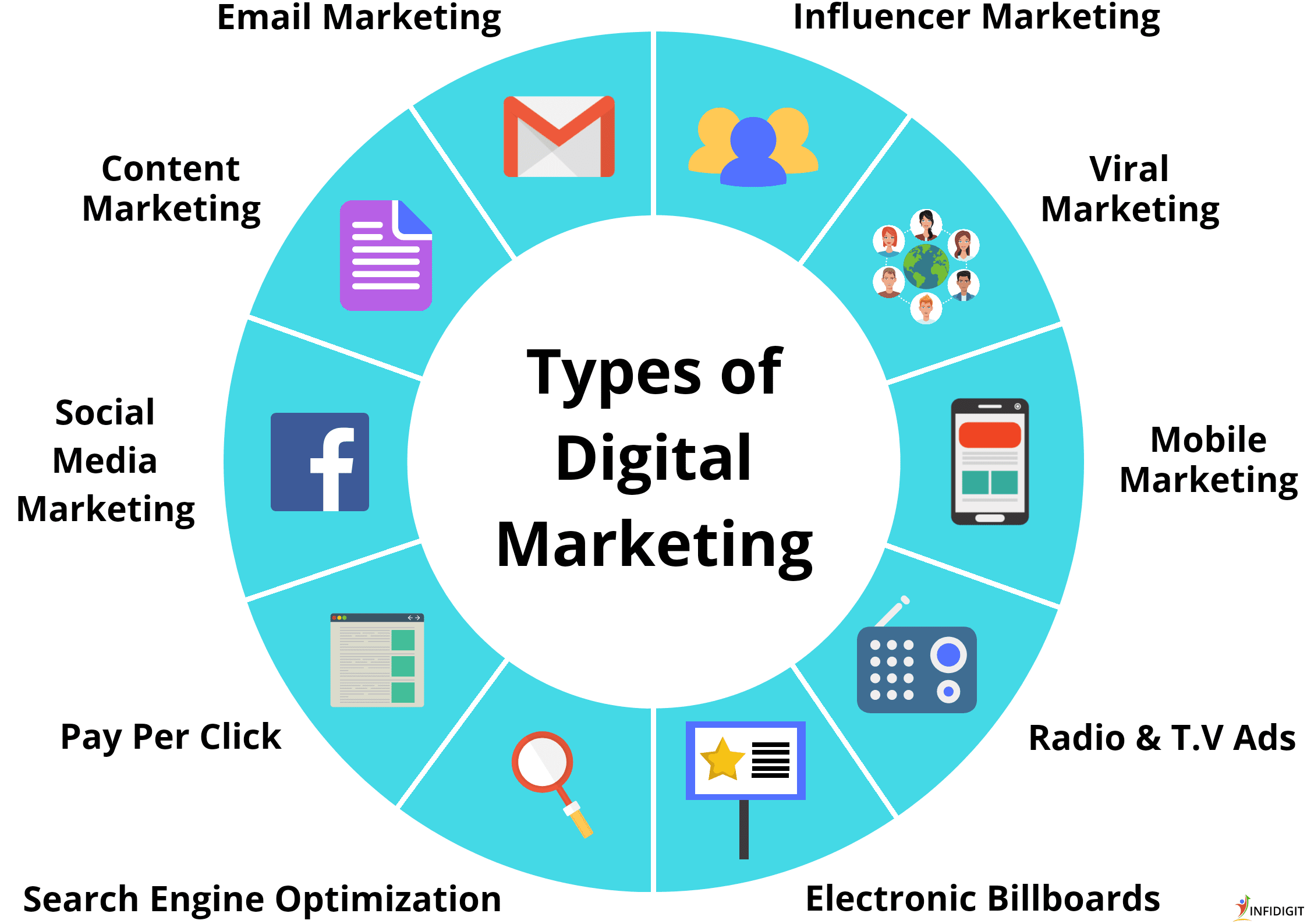 What is Digital Marketing? A Complete Guide to Strategy, Skills, Tools, Trends, and Challenges core types of digital marketing