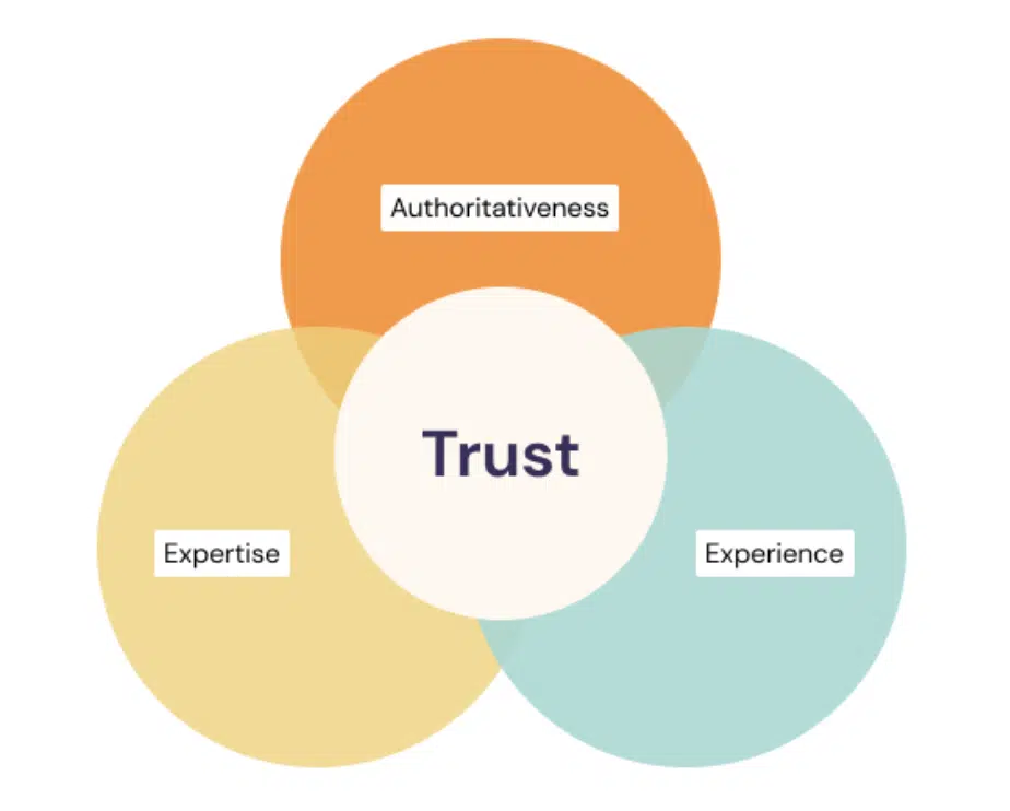 How to Build Expertise, Authority, and Trust (E‑E‑A‑T) for Better Google Rankings How to Build Expertise, Authority, and Trust (E‑E‑A‑T) for Better Google Rankings